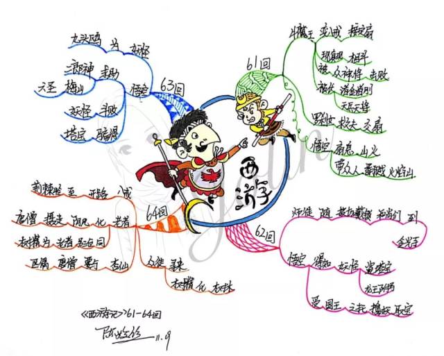 【读书季】跟着思维导图读名著——西游记(61-64回)