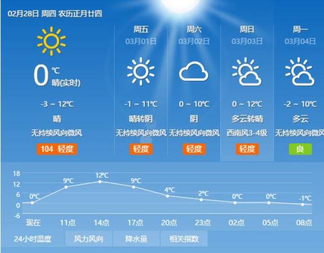 【天气】2月28日重点城市天气预报,请密切关注气温变化