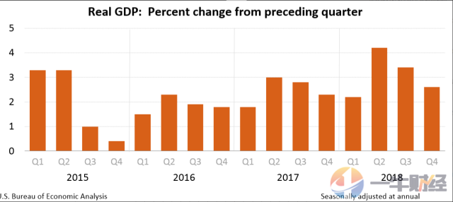 刚刚,2018年美国GDP公布!达到特朗普的目标了