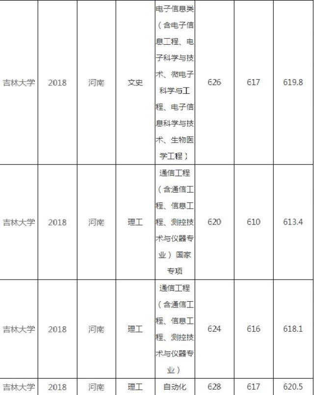 【专业分数线】2018吉林大学|河南分专业录取分数线