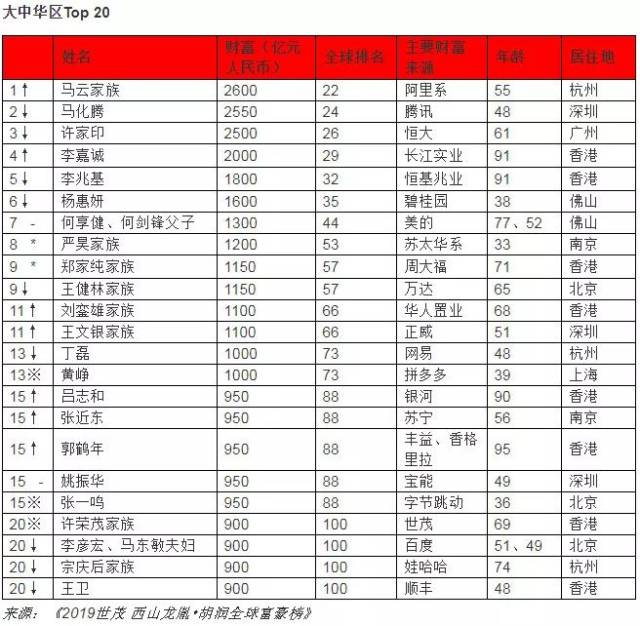 750亿!连云港首富是他