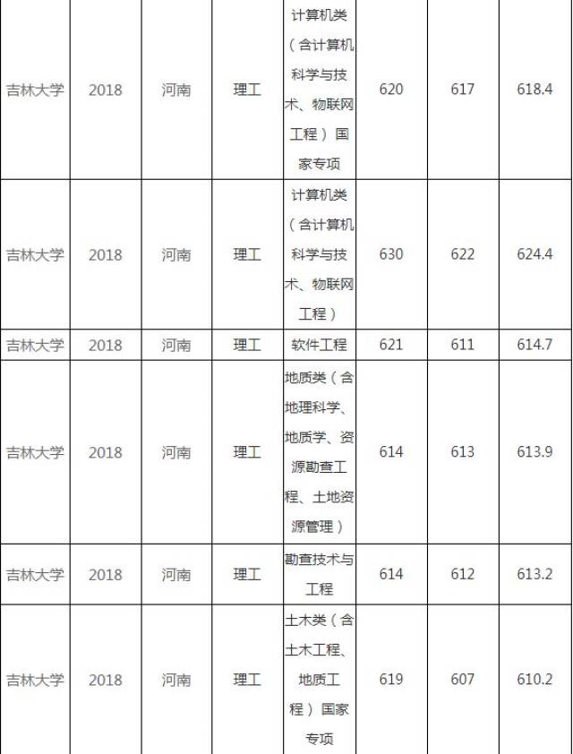 【专业分数线】2018吉林大学|河南分专业录取分数线