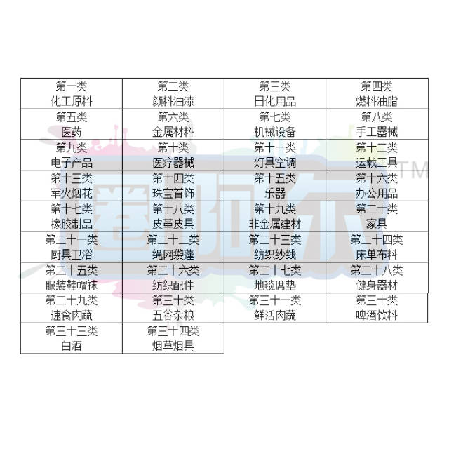 商标类别是什么?