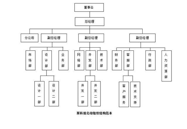 四,科技公司组织结构范本 某科技公司组织结构范本如下图所示: 下面