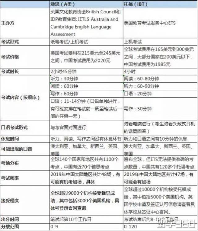 出国留学,托福和雅思有何区别?