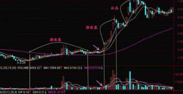 关于庄家吸筹的固定铁律,反复牢记6种"盘口语言",让你