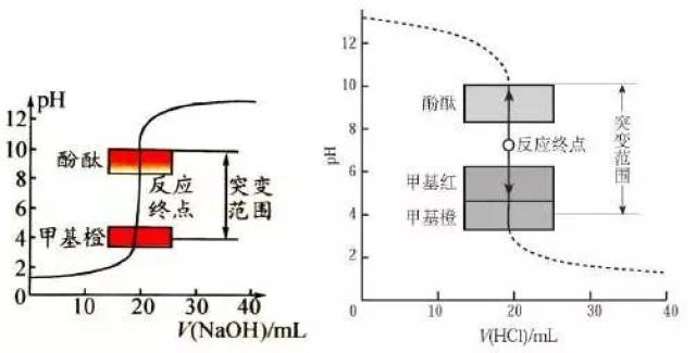 2019高考化学:酸碱中和滴定实验(非常重要,一定掌握)