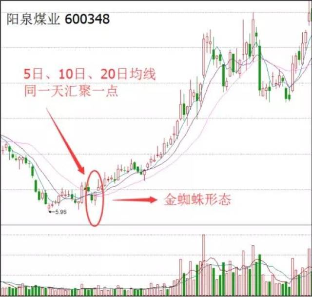 每日学堂 | k线技巧之"金蜘蛛"形态