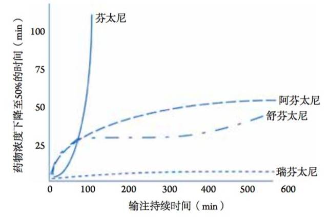 图4.1 阿片类药物输注的时量相关半衰期(图片由 j. ehrenfeld 提供)