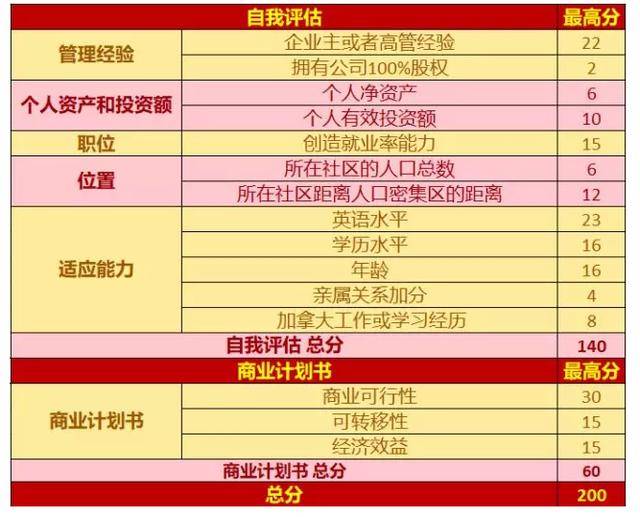 10万加币移民加拿大BC,卑诗省移民厅正式公布