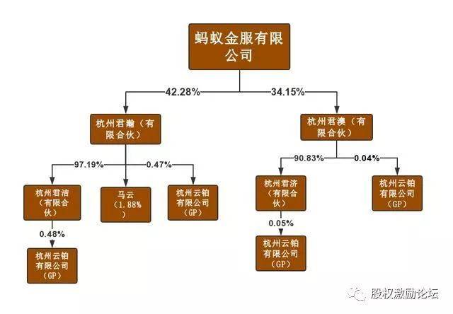 马云是如何进行股权架构设计?