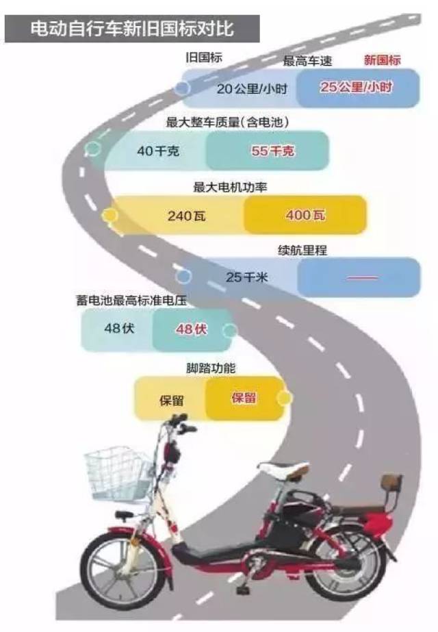 辟谣| 电动自行车"新国标"要考驾照是真的吗?