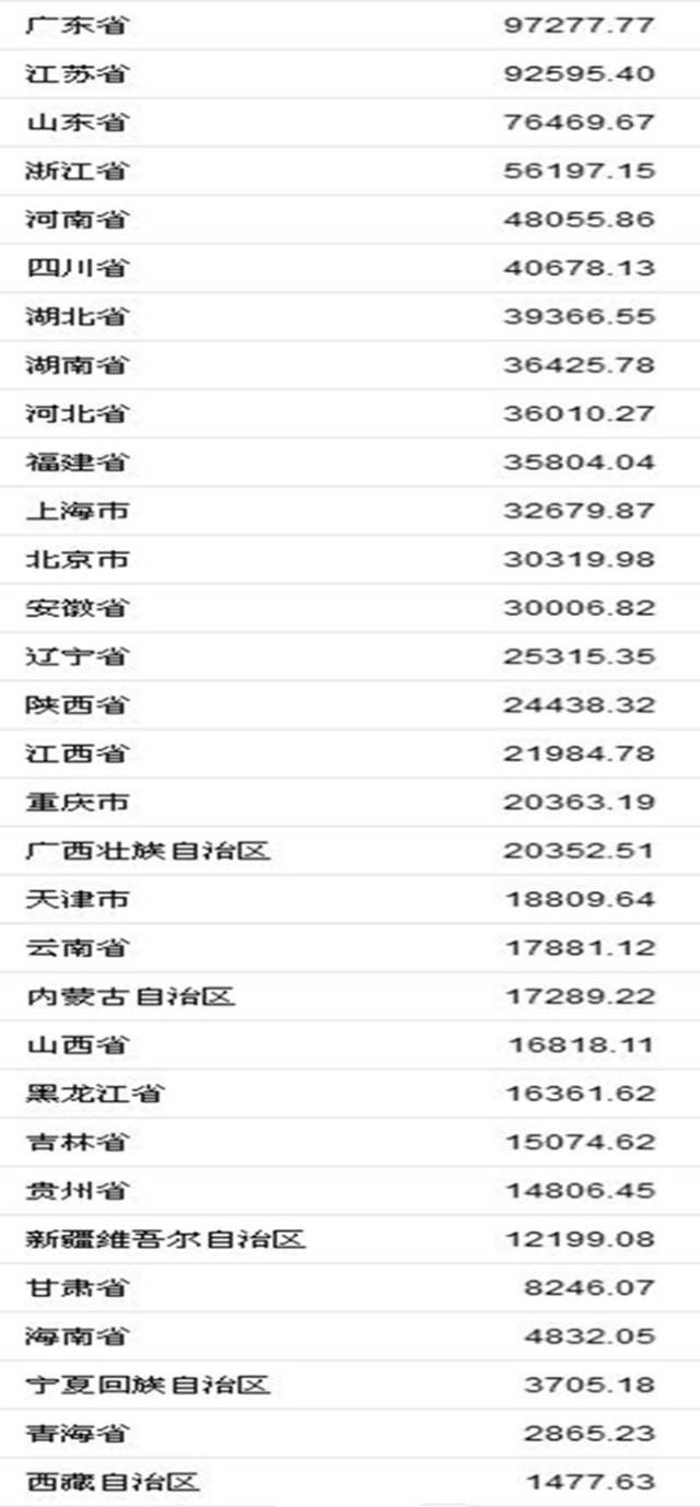 一季度gdp正式出炉17省份_31省份一季度GDP正式出炉 17省份GDP增速超全国(2)