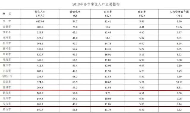 9万人,泾县30.7万人,绩溪县16万人,旌德县12.5万人,郎溪县33.