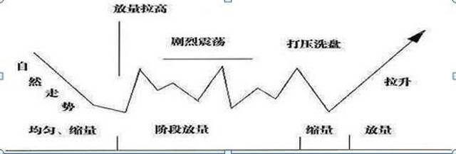 二,放巨量缓慢推高,高位横盘,直接拉升