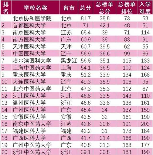 医科类大学排名_医科大学排名(2)