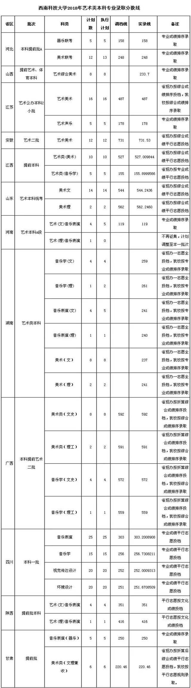 西南科技大学艺术类专业招生简介(附往年录取线)