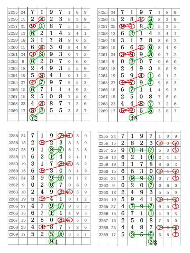 【心灵码仙七星彩2270期】3月3日第19024期精彩图规分析