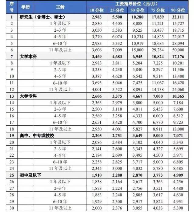 【热点】最新工资指导价出炉!2019最有"钱"途行业,排第一的是