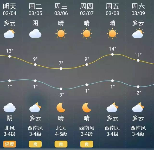 锦州下周雾霾继续!气温犹如"过山车"