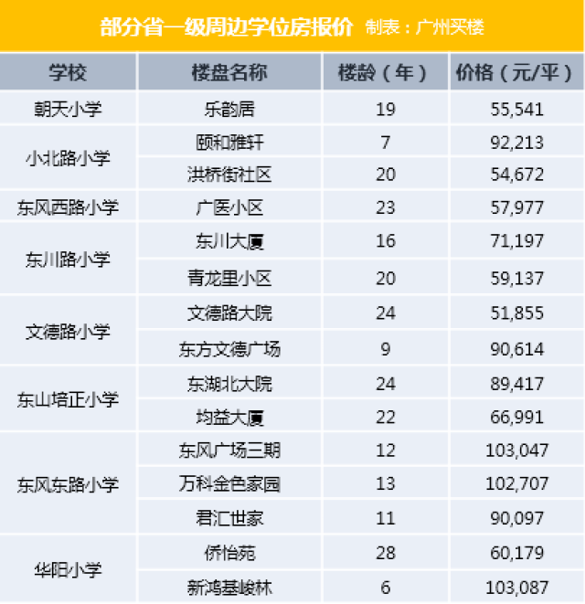 干货广州重点小学top10排名附上硬核学位房置业指南