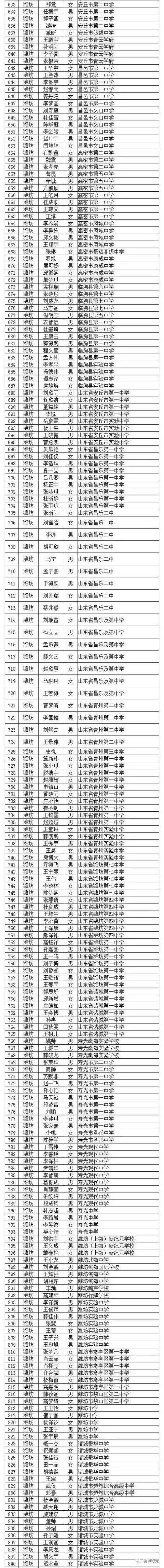 山东省普通高中省级优秀学生干部 推荐人选名单(104名)