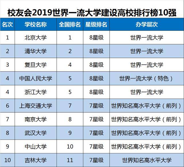 科学院大学雄居2019世界一流学科建设高校排行榜冠