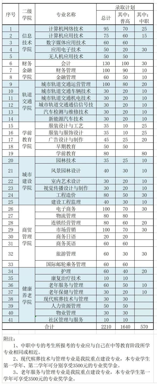 权威发布丨安徽城市管理职业学院2019年分类考试招生章程
