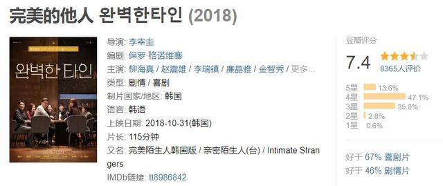 被十几个国家抢着翻拍!这片,韩国版票房2.6亿,中国版票房6.4亿