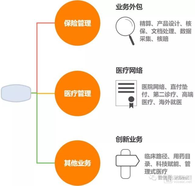 一文看懂健康险tpa赛道,从服务外包商到行业创新驱动力