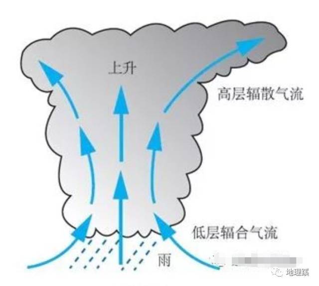 因为在气旋中心是垂直上升气流,所以气旋过境时,中心地区云量增多