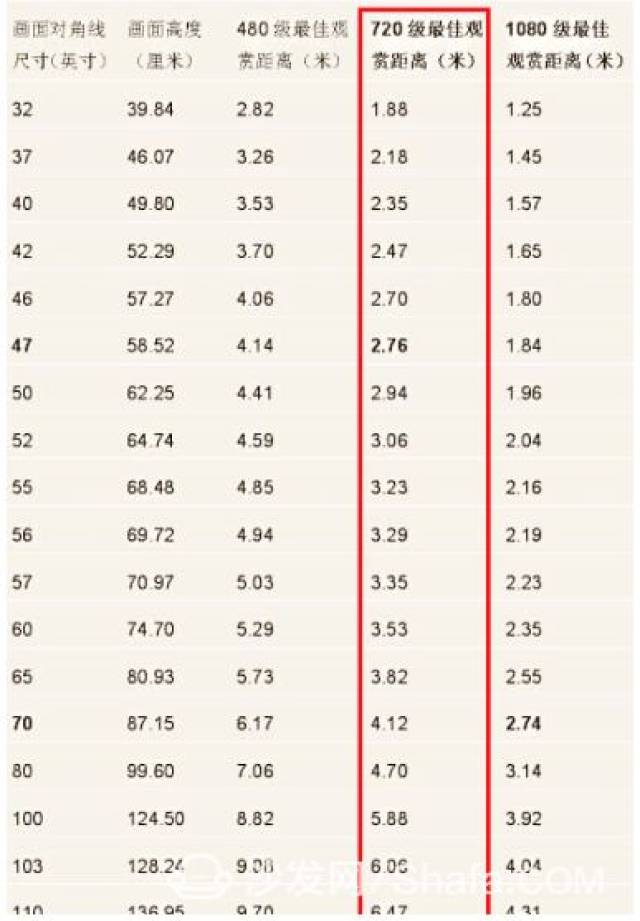 【沙发管家】你家客厅适合多大尺寸的智能电视?这张尺寸表看一下