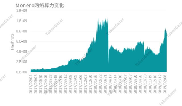 nGazer:XMR缓慢发行损害矿工利益,去中心化治