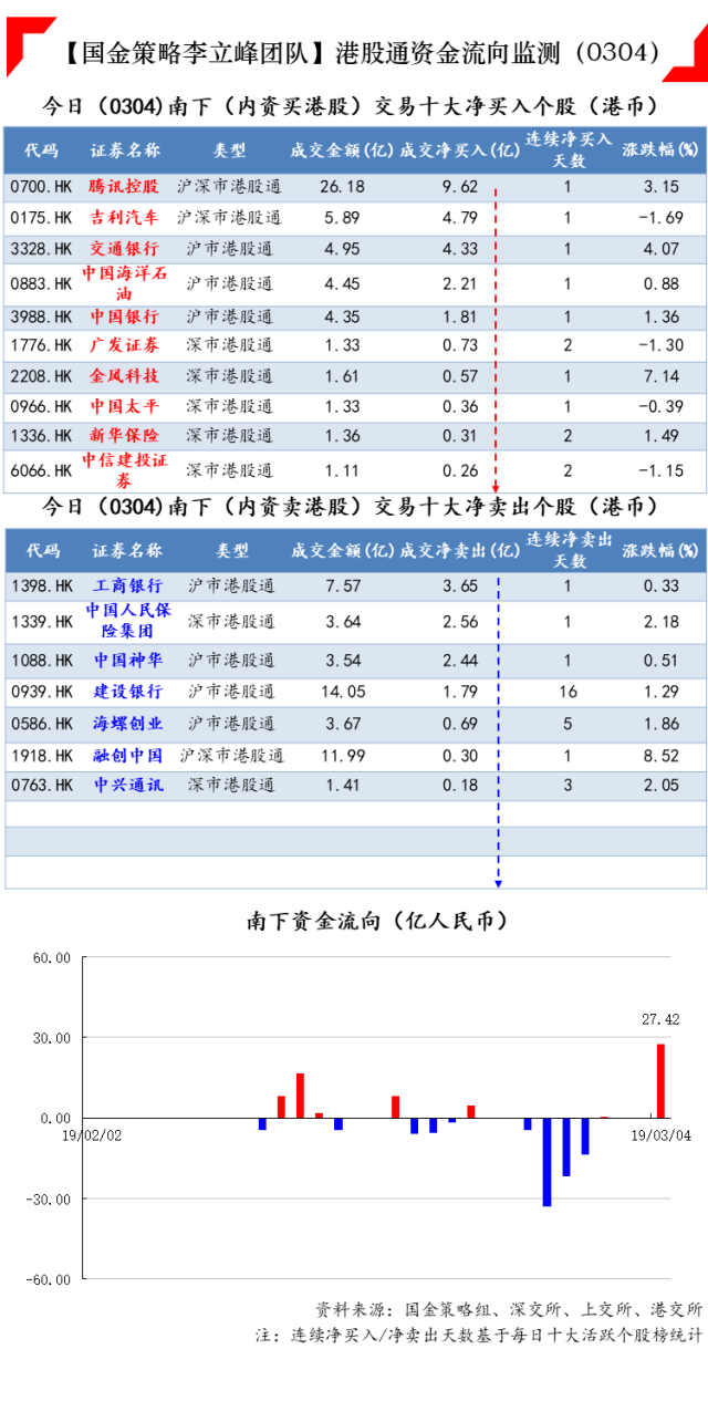 今日(3月4日)沪深股通,港股通资金流向