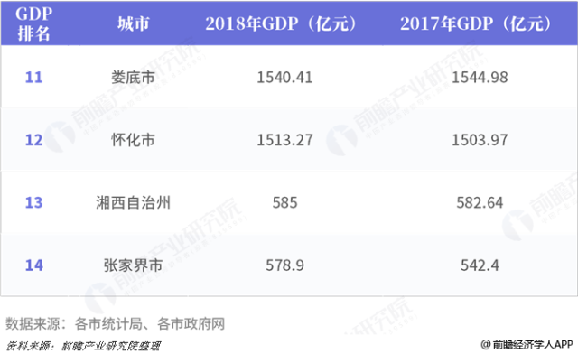 2018年湖南各市(州)GDP及增速排行榜:长沙市
