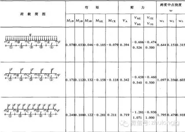 注:同三跨等跨连续梁. 3.5 二不等跨梁的内力系数