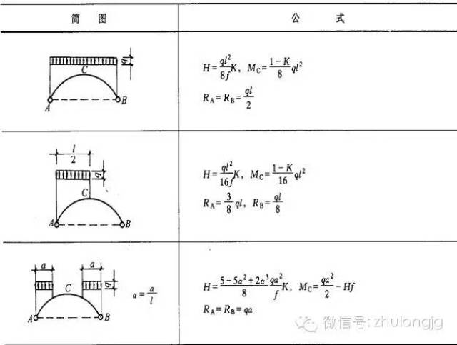 1各种荷载作用下双铰抛物线拱计算公式 式中 ic—拱顶截面惯性矩