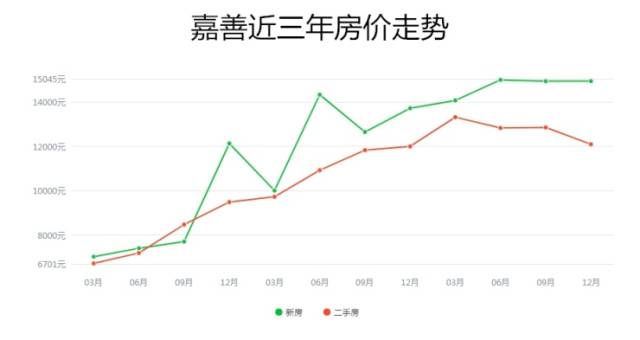 嘉善房价直奔"2万 " 这是高点还是起点?