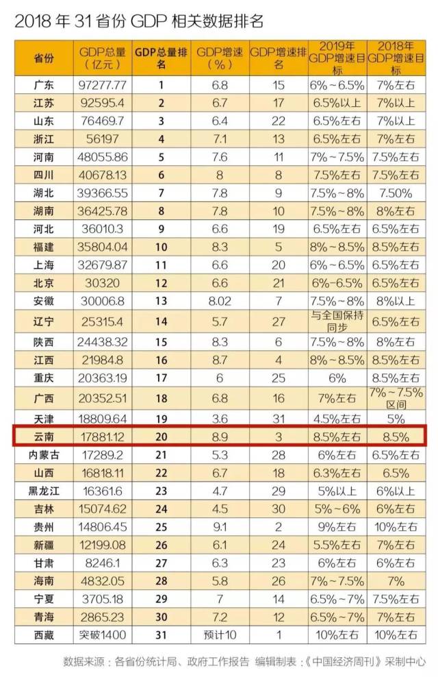 中国省份gdp排名2018