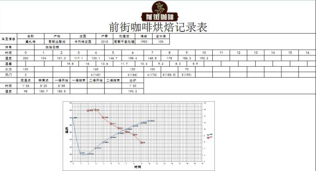 原来如此!香气迷人的哥斯达黎加莫扎特烘焙曲线是这样炼成的