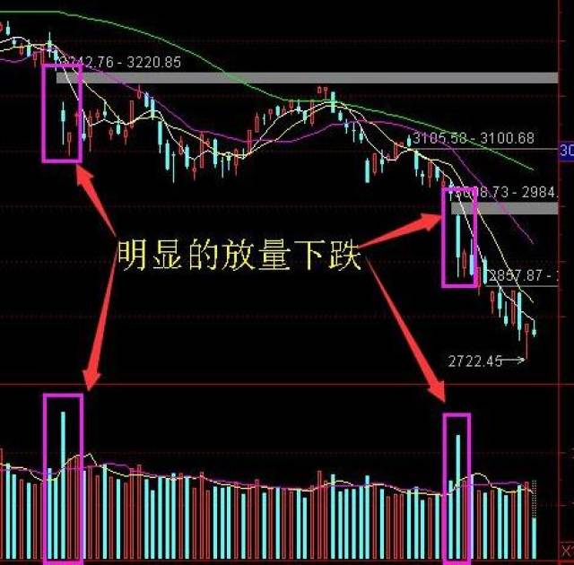 如果股票处于底部放量下跌,场内筹码抛出,受利空消息或者大市行情太