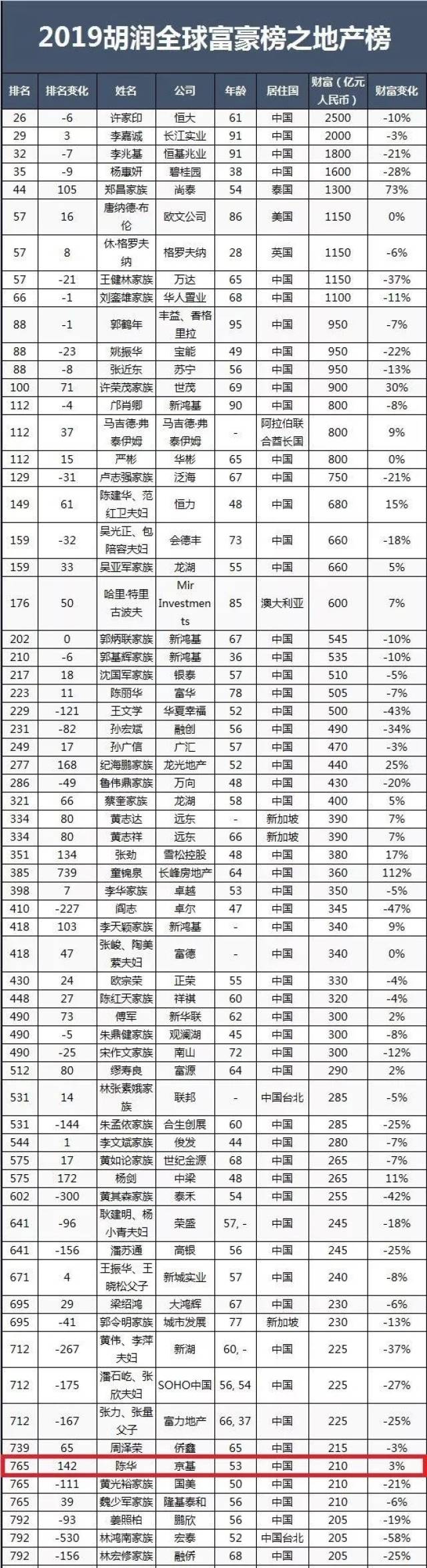 2019胡润全球富豪榜发布!湛江这老板的财富和排名又升了!