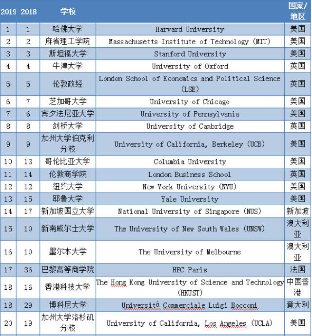 原创2019qs会计与金融专业世界大学排名解读 国内7所高校入围前50强