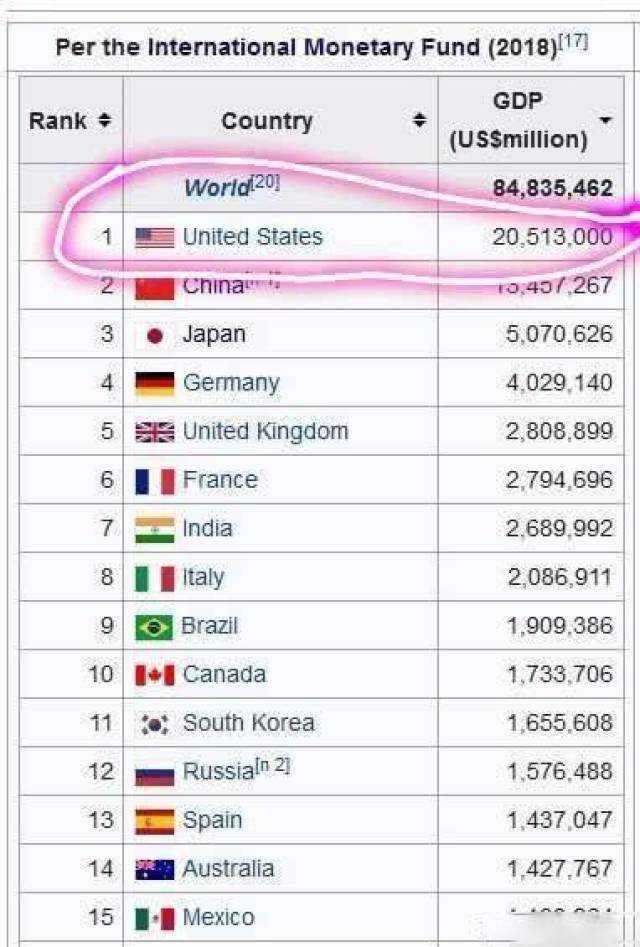 美国18年GDP超过20万亿美元,能占世界GDP多