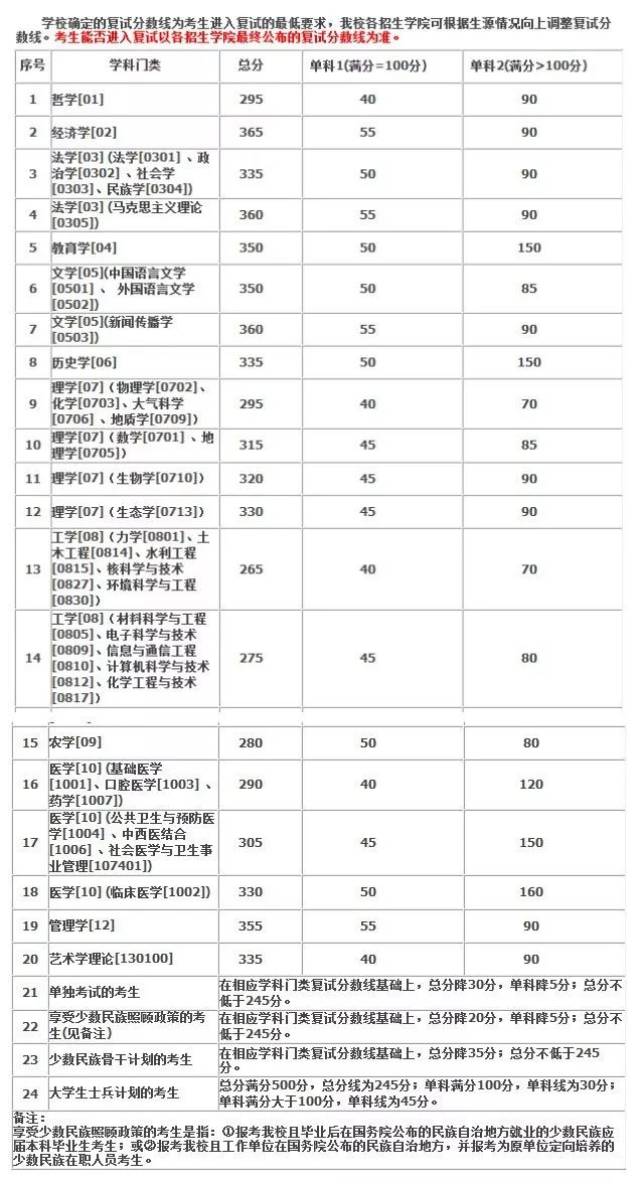 兰州大学2019年硕士研究生招生复试分数线(专业学位)