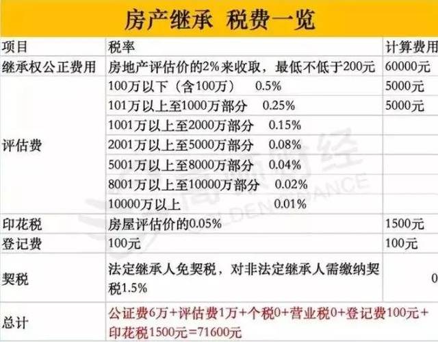 通过继承、遗赠取得的房产，这个方式都可以免收个人所得税，只需要支付