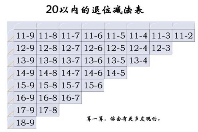 掌握这几个20以内退位减法表,让孩子的口算快又准!