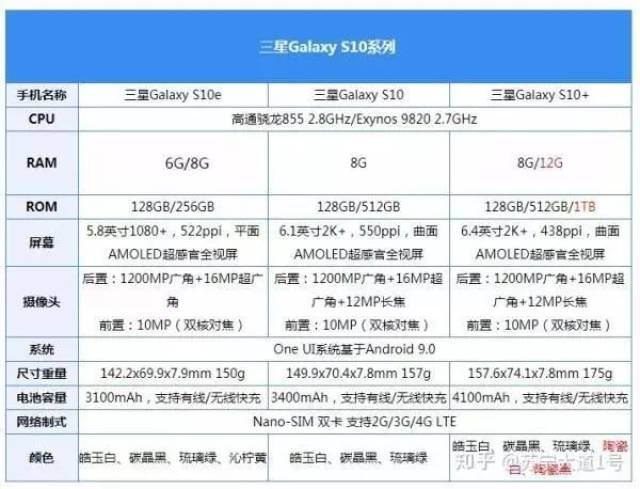 从配置上说,s10和s10 大致相同 区别在于屏幕尺寸,内存,和配色上 s10e