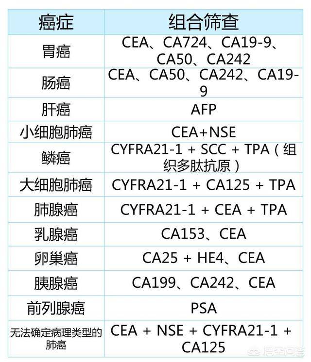 125(ca125,ca15-3,ca19-9,ca72-4,细胞角蛋白片段21-1(cyfra21-1)