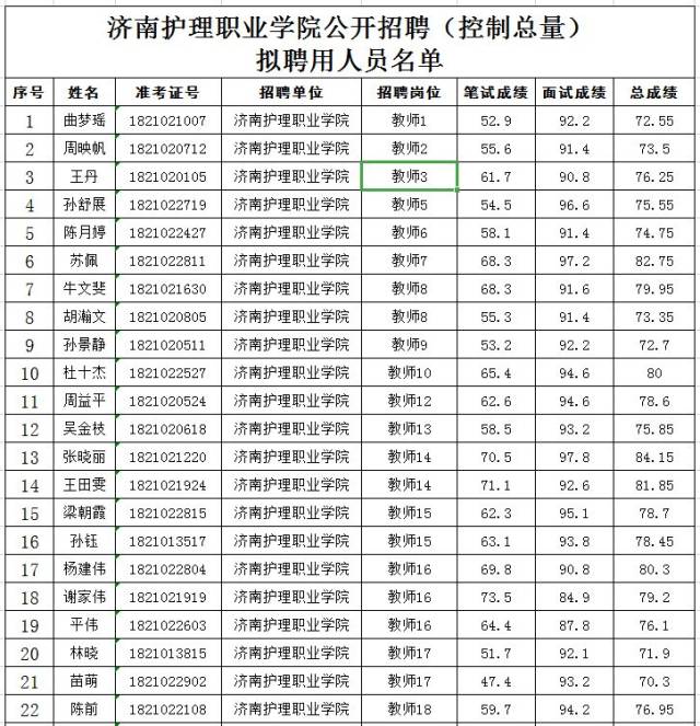 济南护理职业学院公开招聘(控制总量)拟聘用人员公示